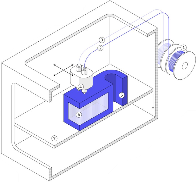 Structure of FFF 3D printer